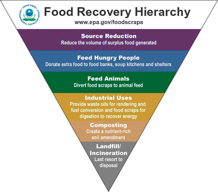 Food Hierarchy